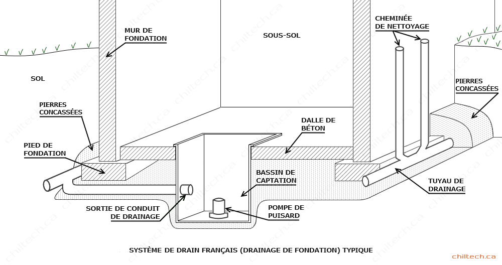 Solution Ocre Ferreux NETTOYAGE AU GAZ du drain français Drains français Solution Ocre Ferreux NETTOYAGE AU GAZ du drain français Drains français